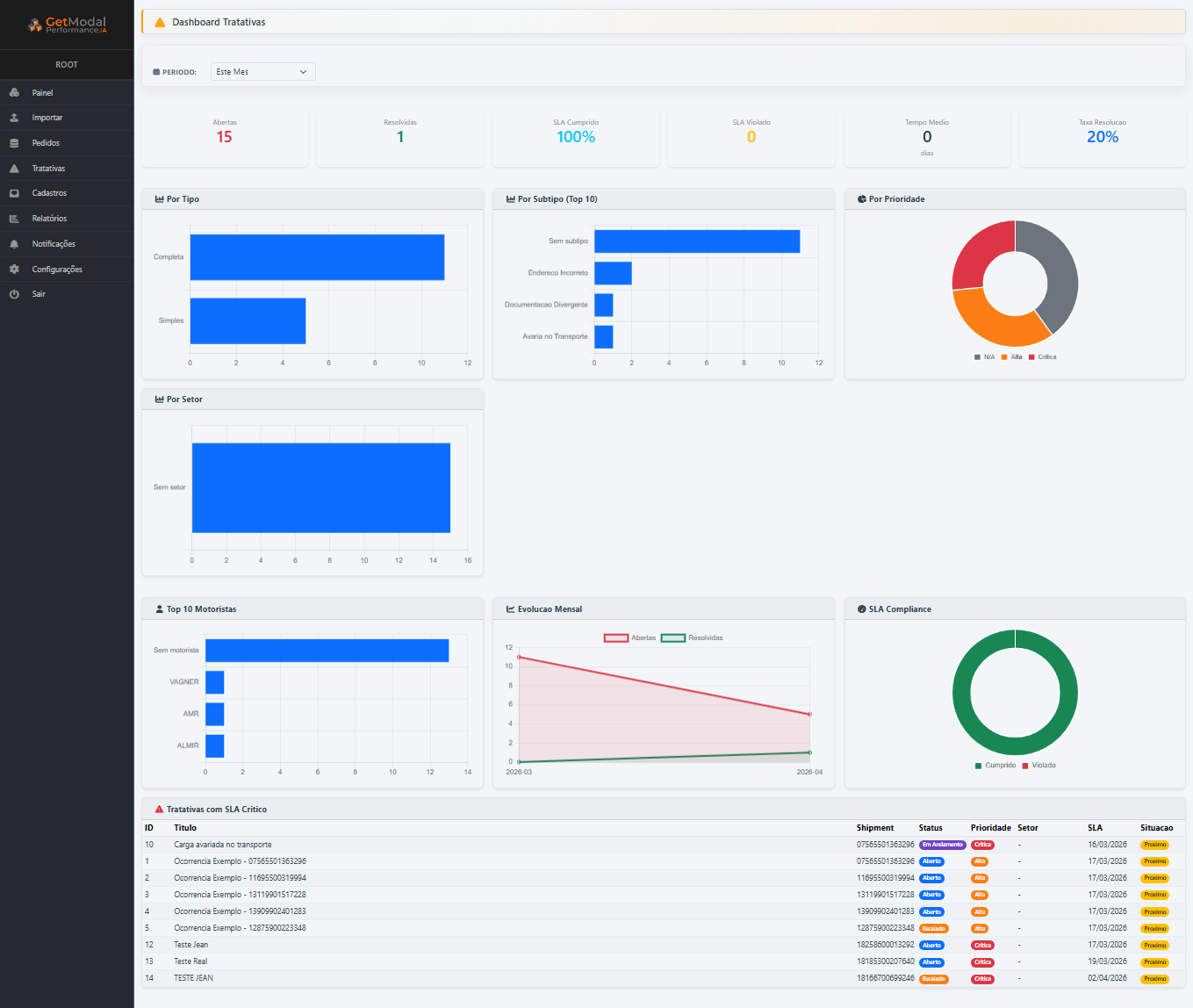 Dashboard de Tratativas